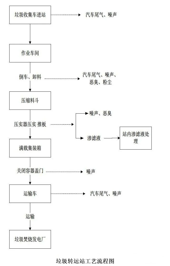 垃圾轉(zhuǎn)運(yùn)站工藝流程