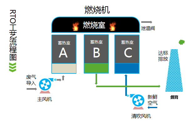 RTO蓄熱式氧化爐