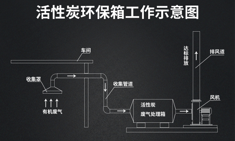 活性炭吸附箱工作示意圖