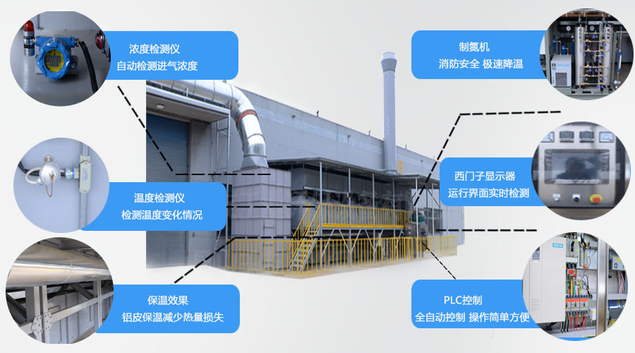 噴漆廢氣：干式過濾+催化燃燒rco