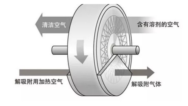 沸石轉(zhuǎn)輪需要特別注意的VOCs廢氣！